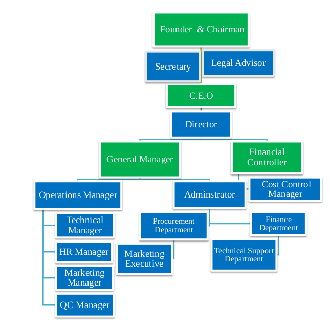 Organization Chart